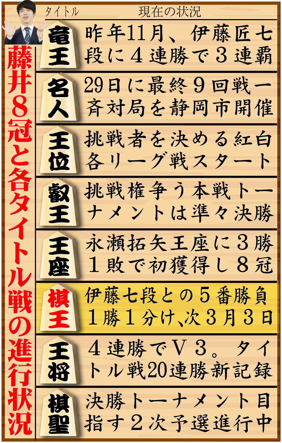 【イラスト】藤井8冠と8大タイトル戦の現在の状況