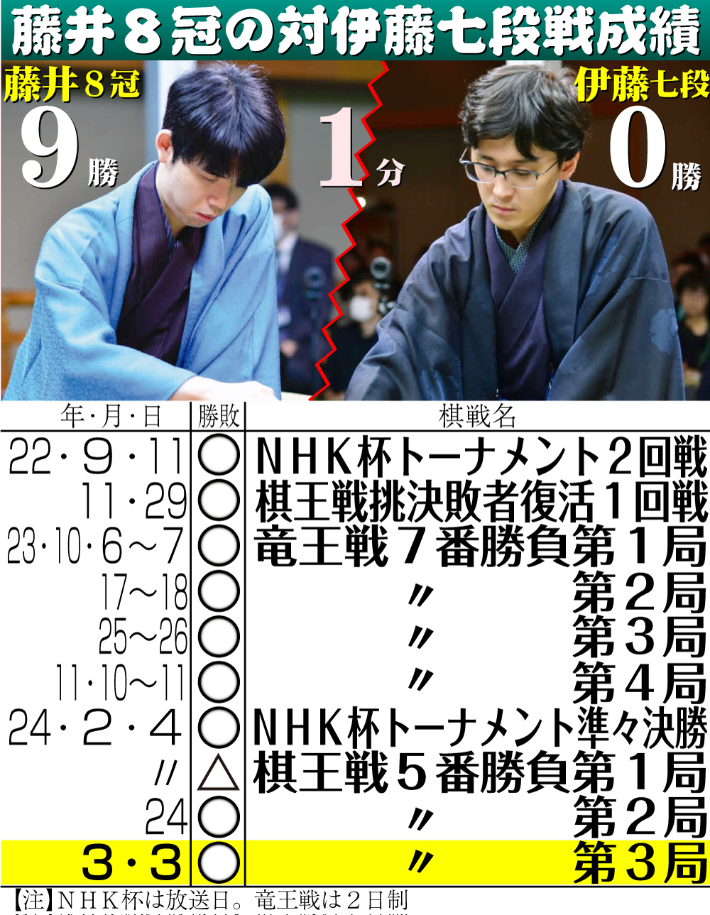 【イラスト】藤井８冠の対伊藤七段戦成績