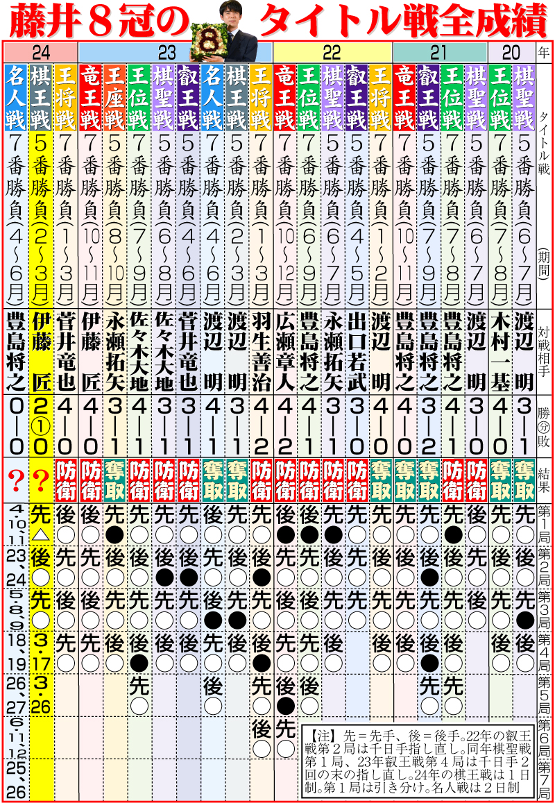 【イラスト】藤井８冠のタイトル戦全成績