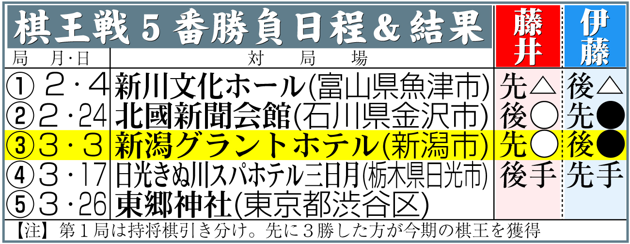 【イラスト】棋王戦５番勝負日程＆結果