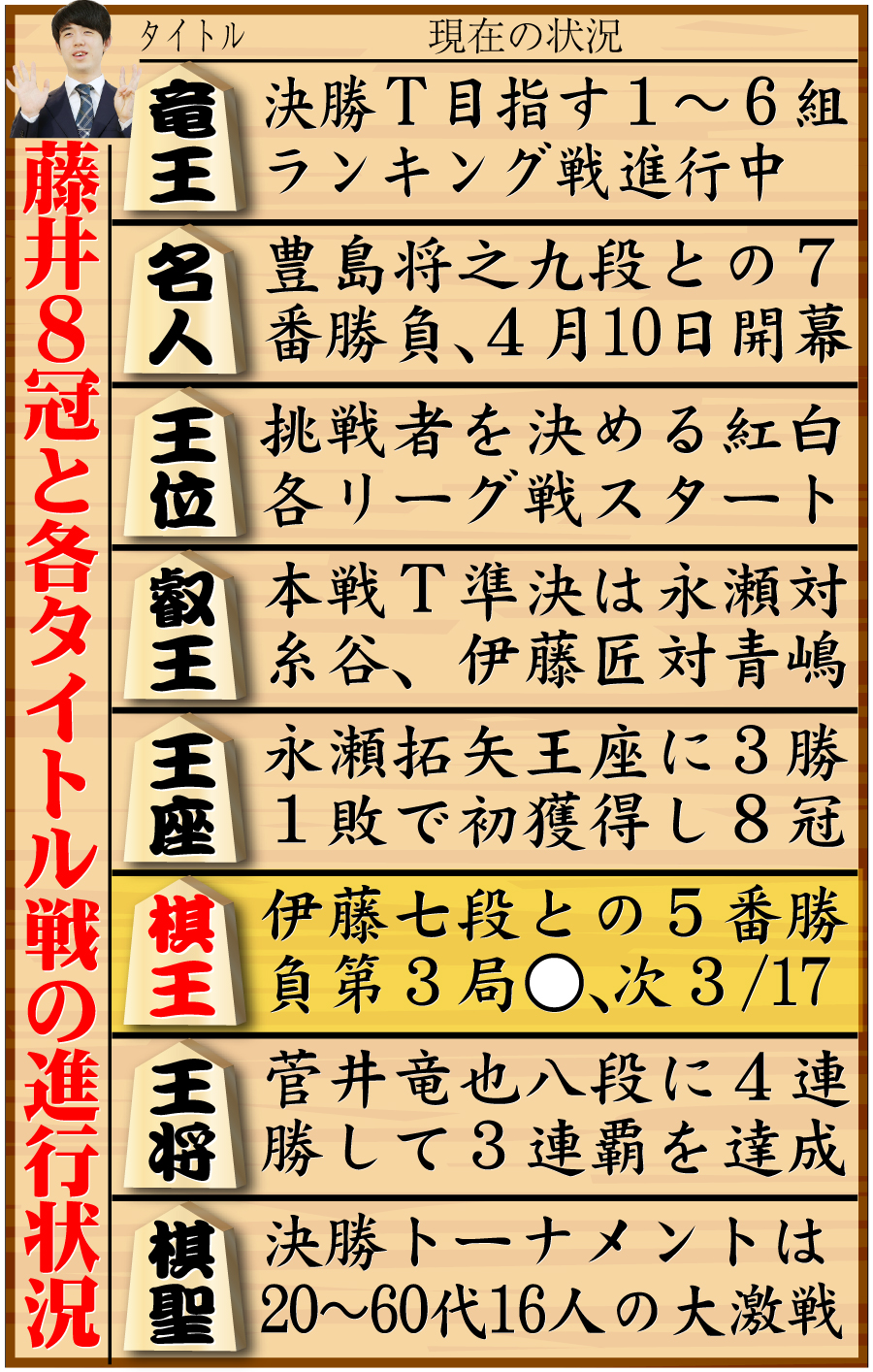 【イラスト】藤井8冠と8大タイトル戦の現在の状況