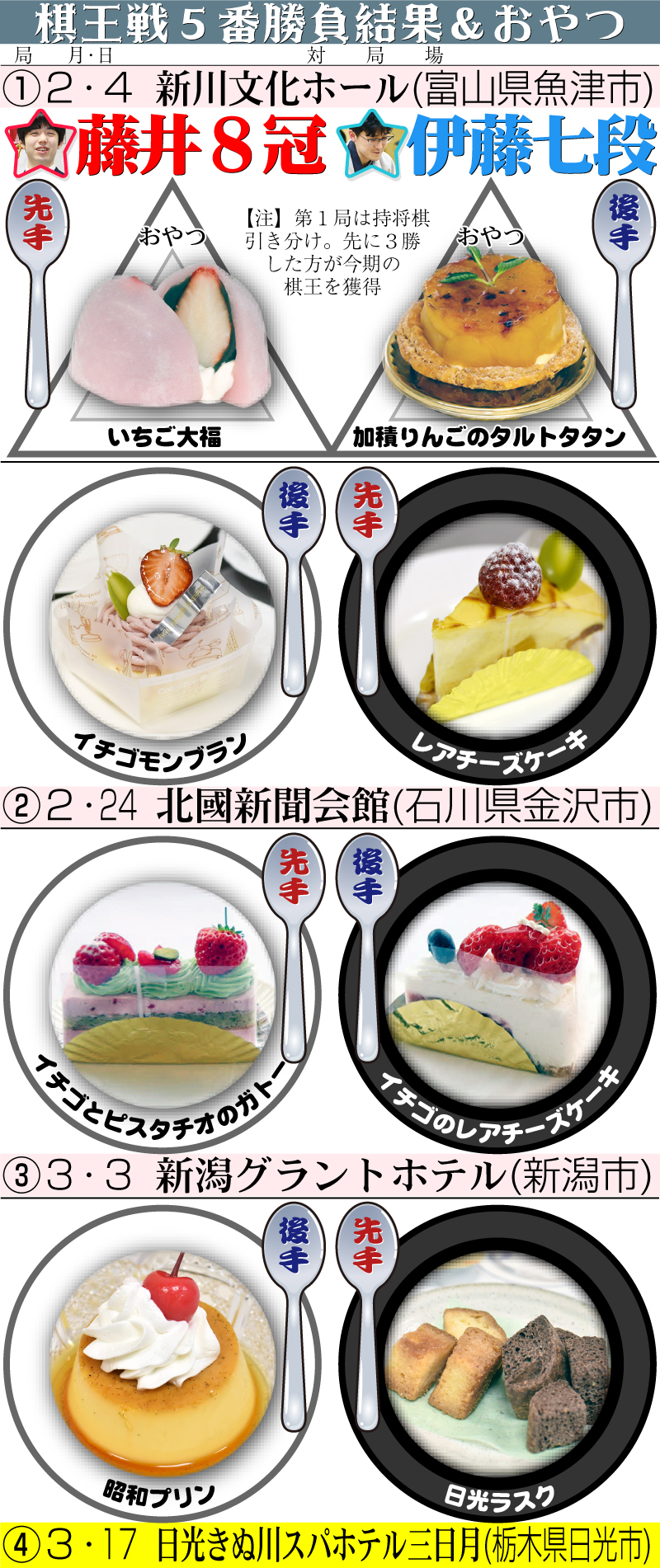 【イラスト】棋王戦５番勝負結果