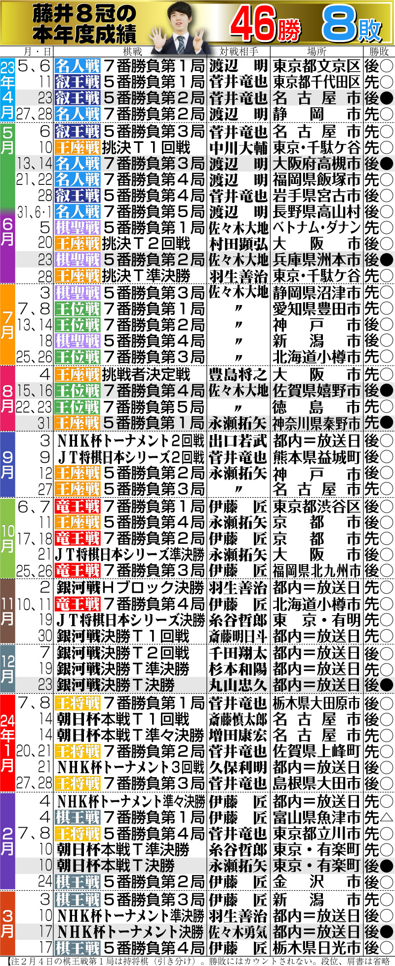 【イラスト】藤井8冠の本年度の成績