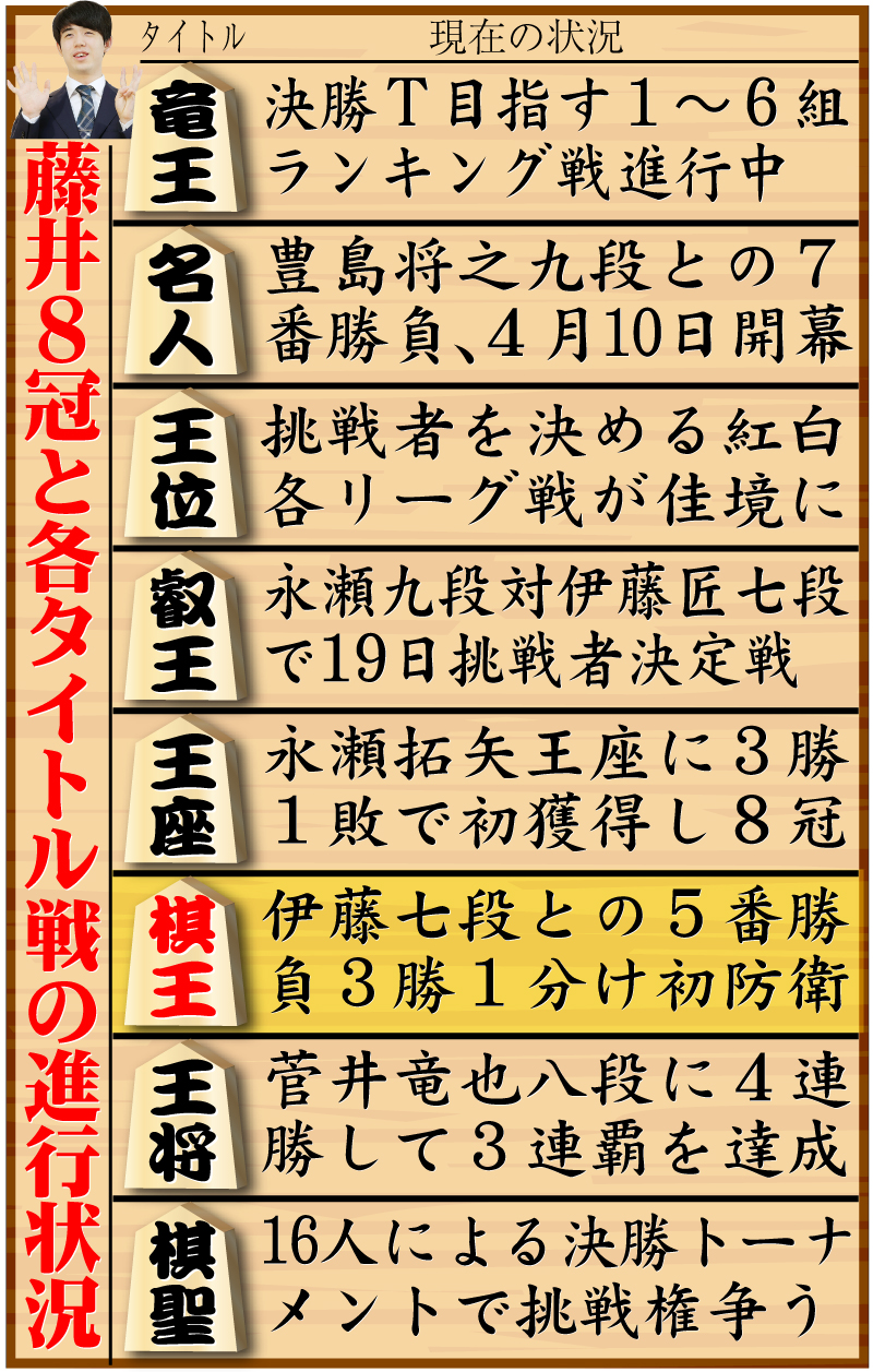 【イラスト】藤井8冠と8大タイトル戦の現在の状況