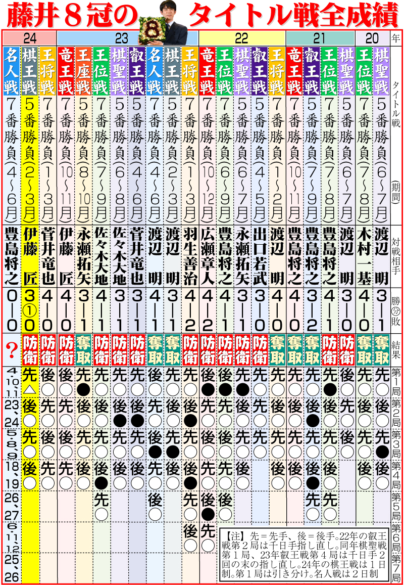 【イラスト】藤井８冠のタイトル戦全成績