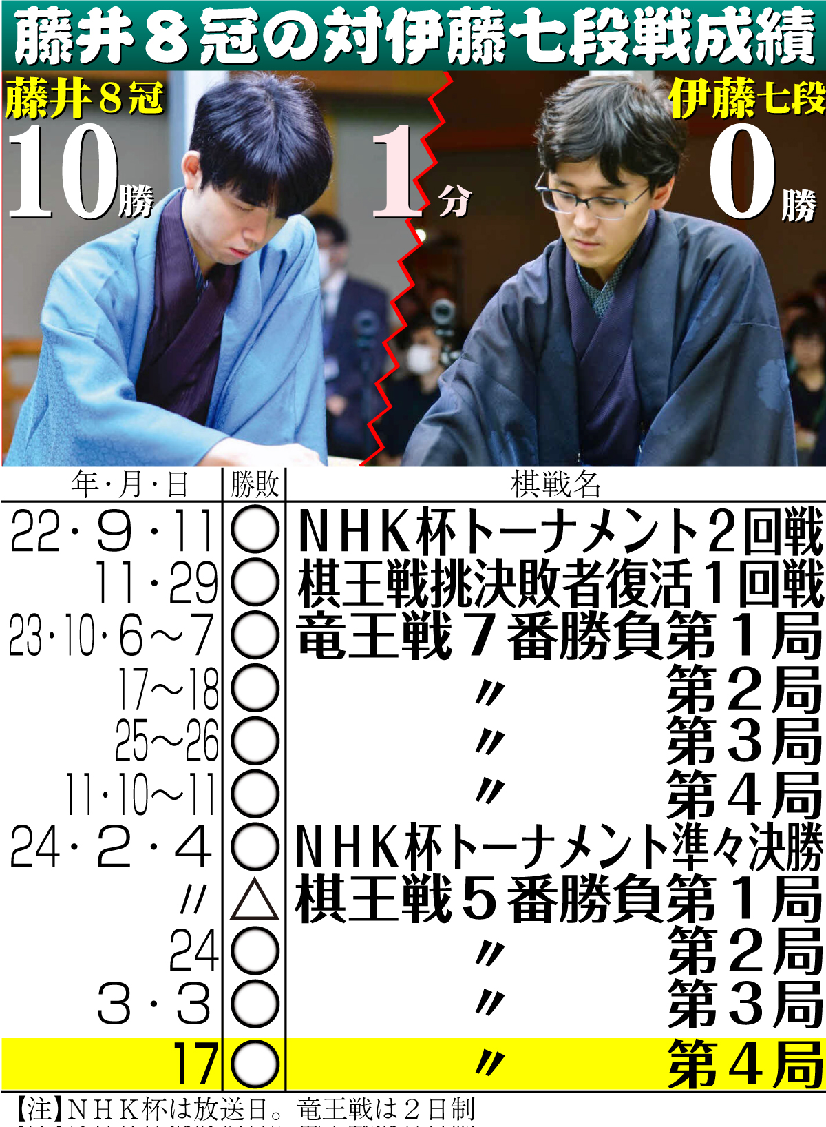 【イラスト】藤井８冠の対伊藤七段戦成績