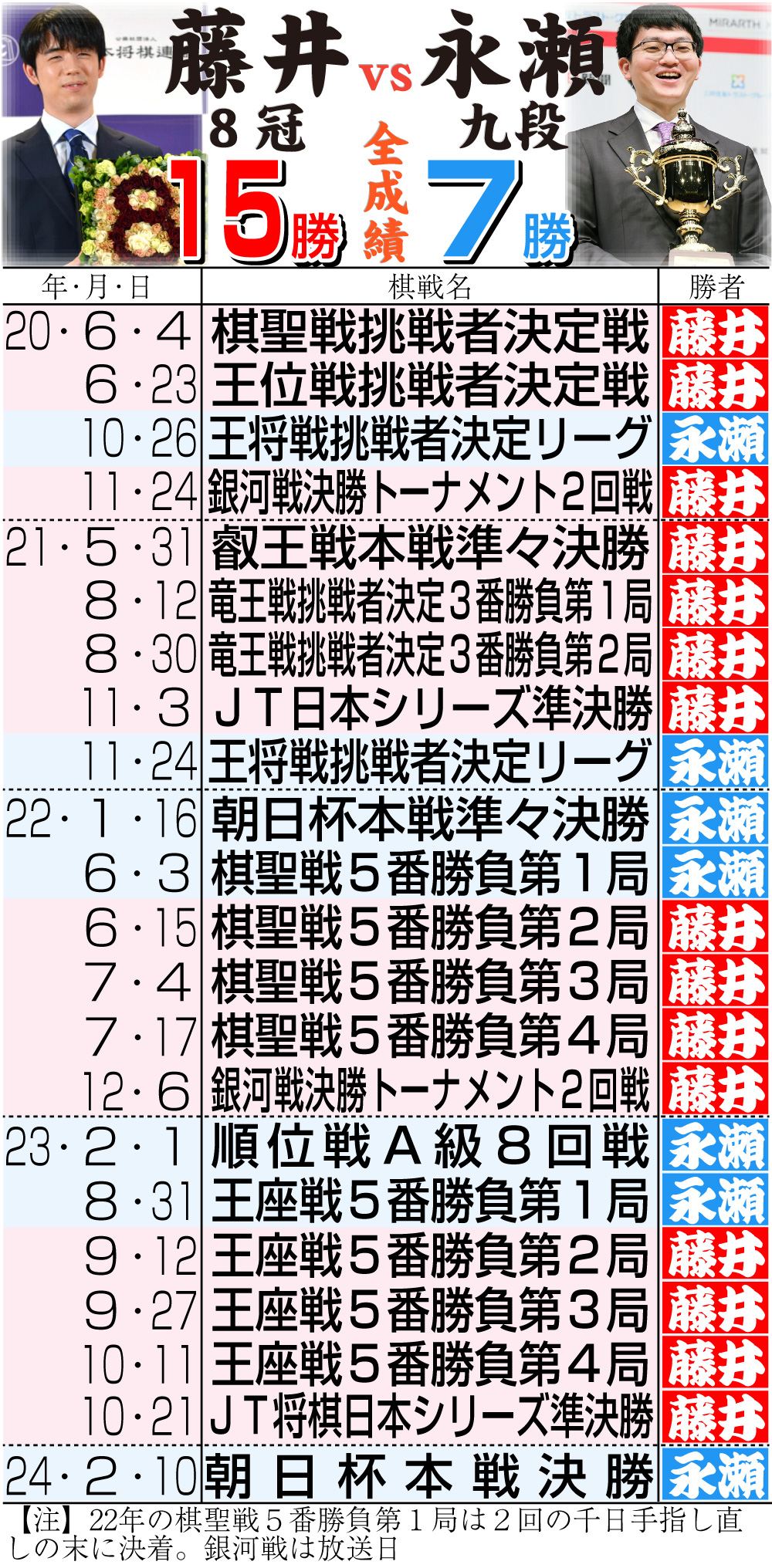 【イラスト】藤井8冠vs永瀬九段の全成績