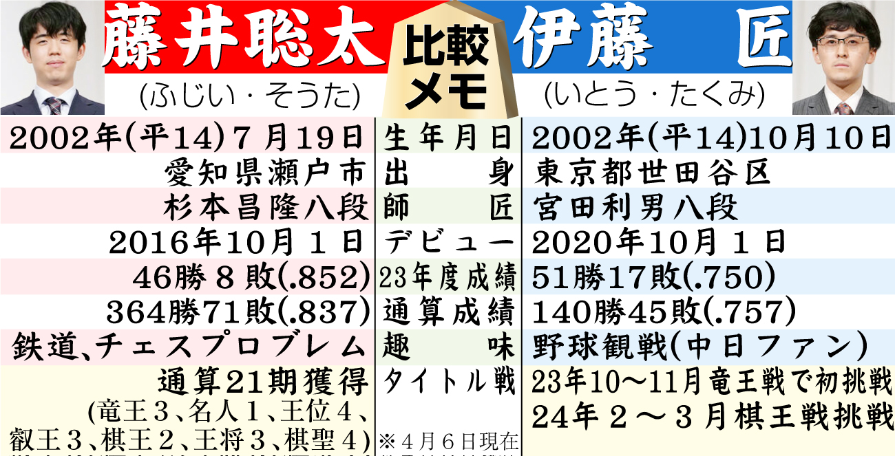 【イラスト】藤井８冠対伊藤七段比較メモ