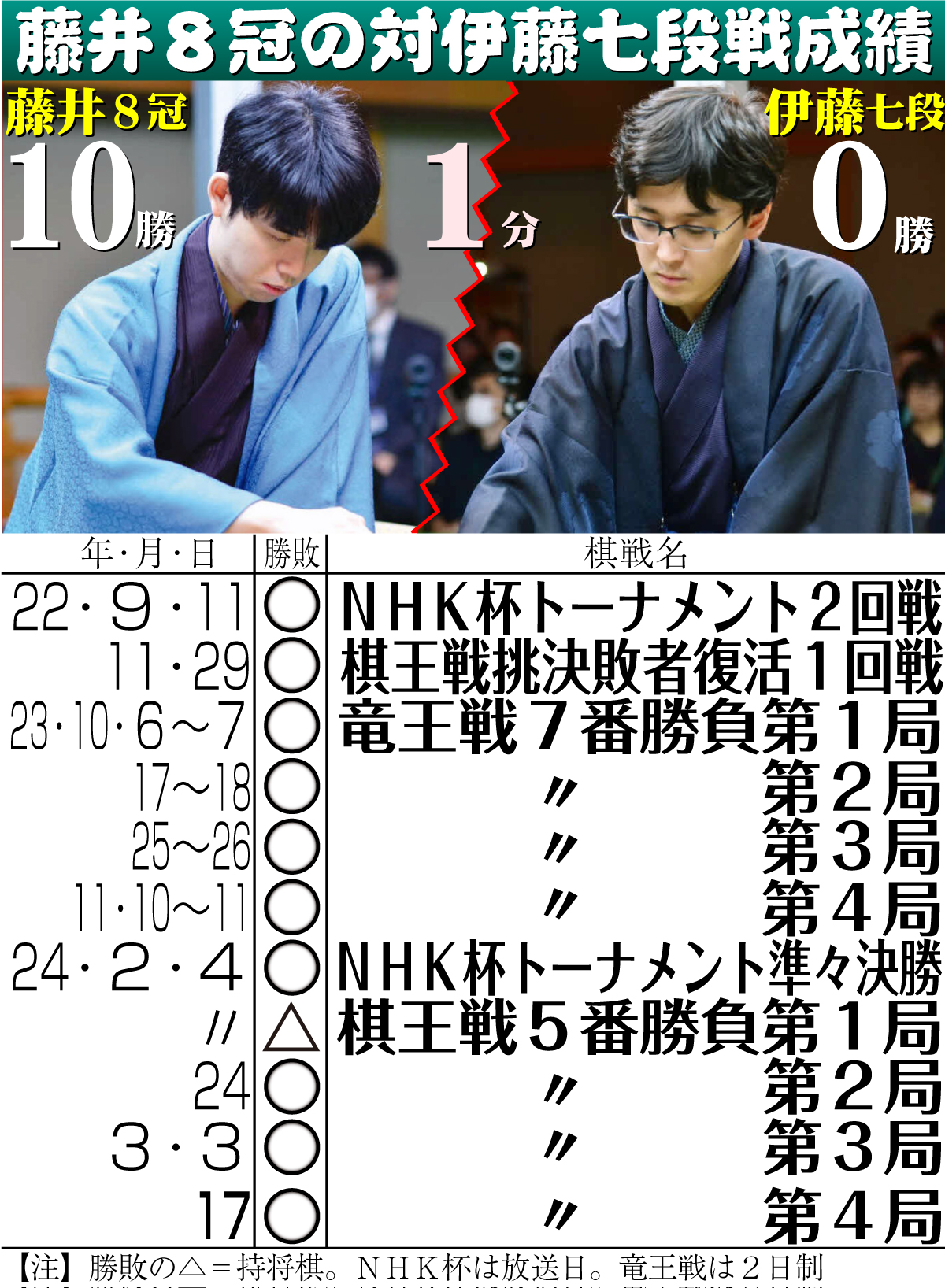 【イラスト】藤井８冠の対伊藤七段戦成績