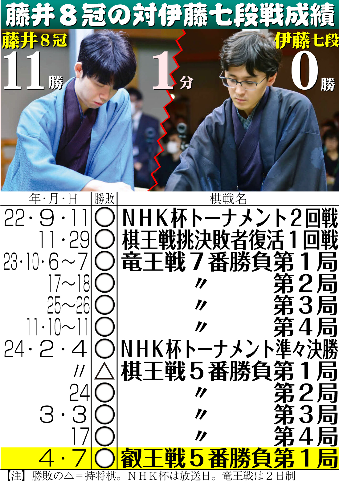 【イラスト】藤井８冠の対伊藤七段戦成績