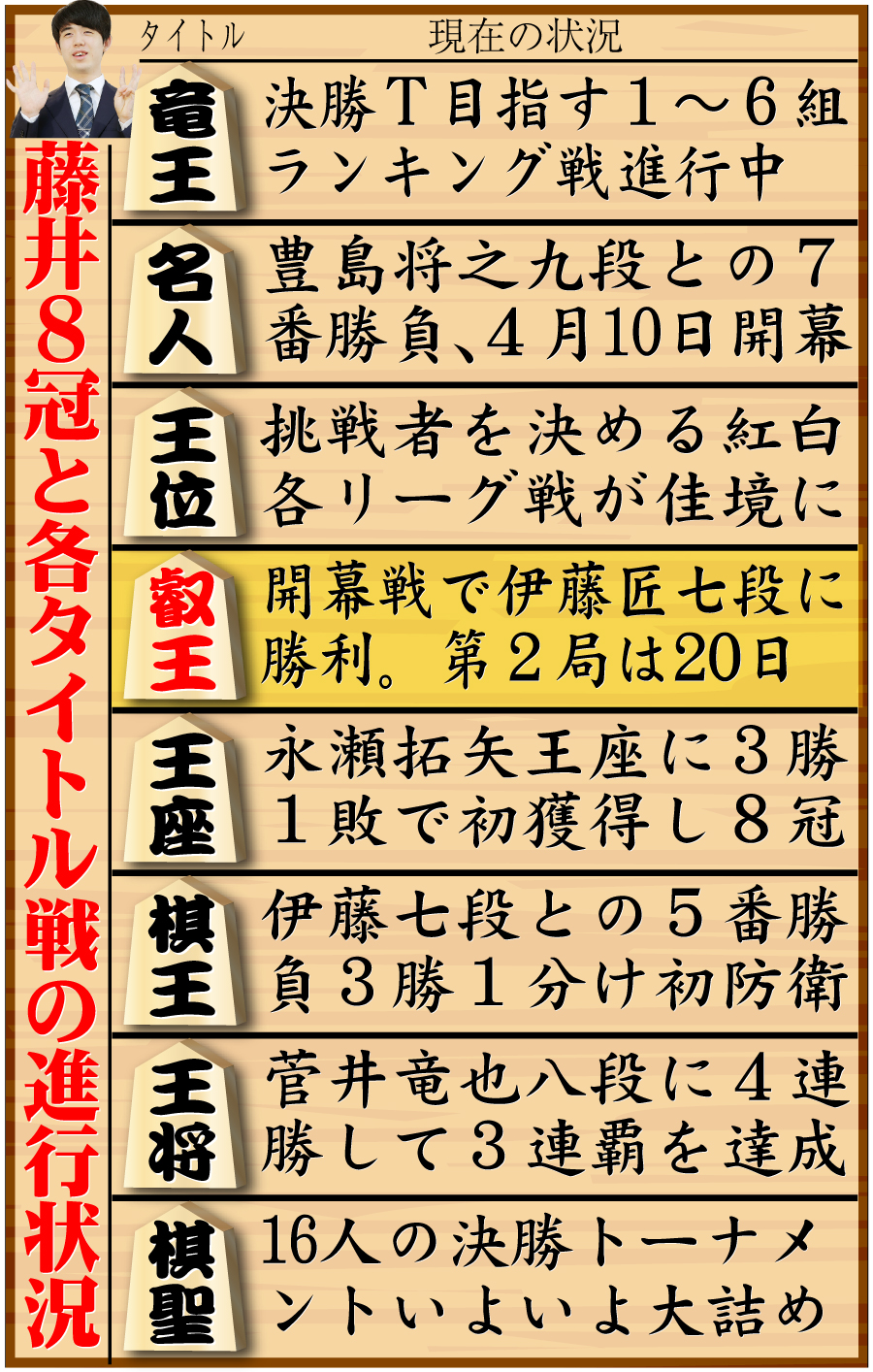 【イラスト】藤井８冠と８大タイトル戦の現在の状況
