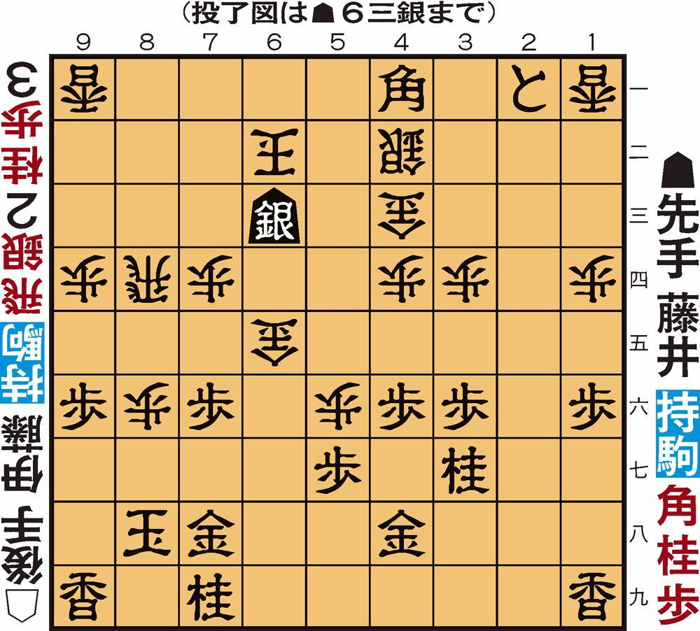 【投了図以下のポイント】一例を挙げれば、後手7三玉先手6二角後手8三玉先手8四角成後手同玉先手7四銀成後手9三玉先手8三飛後手9二玉先手8四桂までの詰み。
