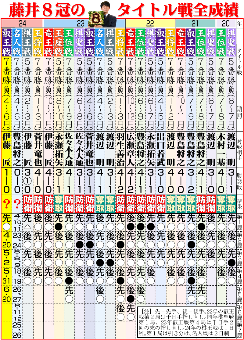 【イラスト】藤井８冠のタイトル戦全成績