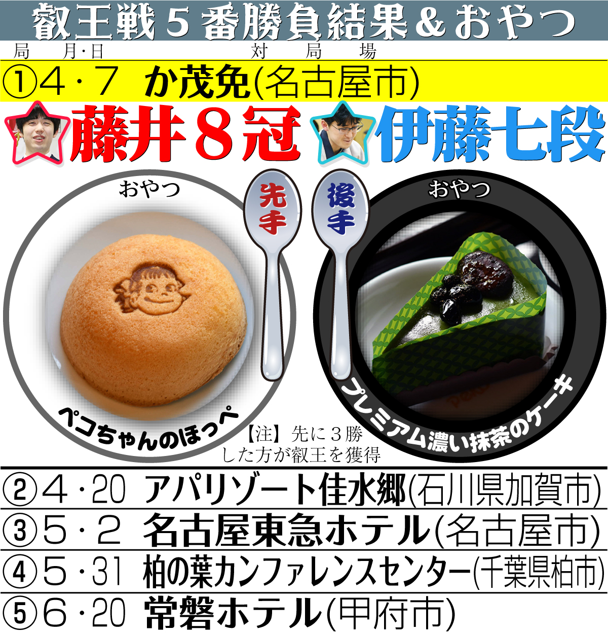 【イラスト】叡王戦５番勝負日程と結果＆おやつ