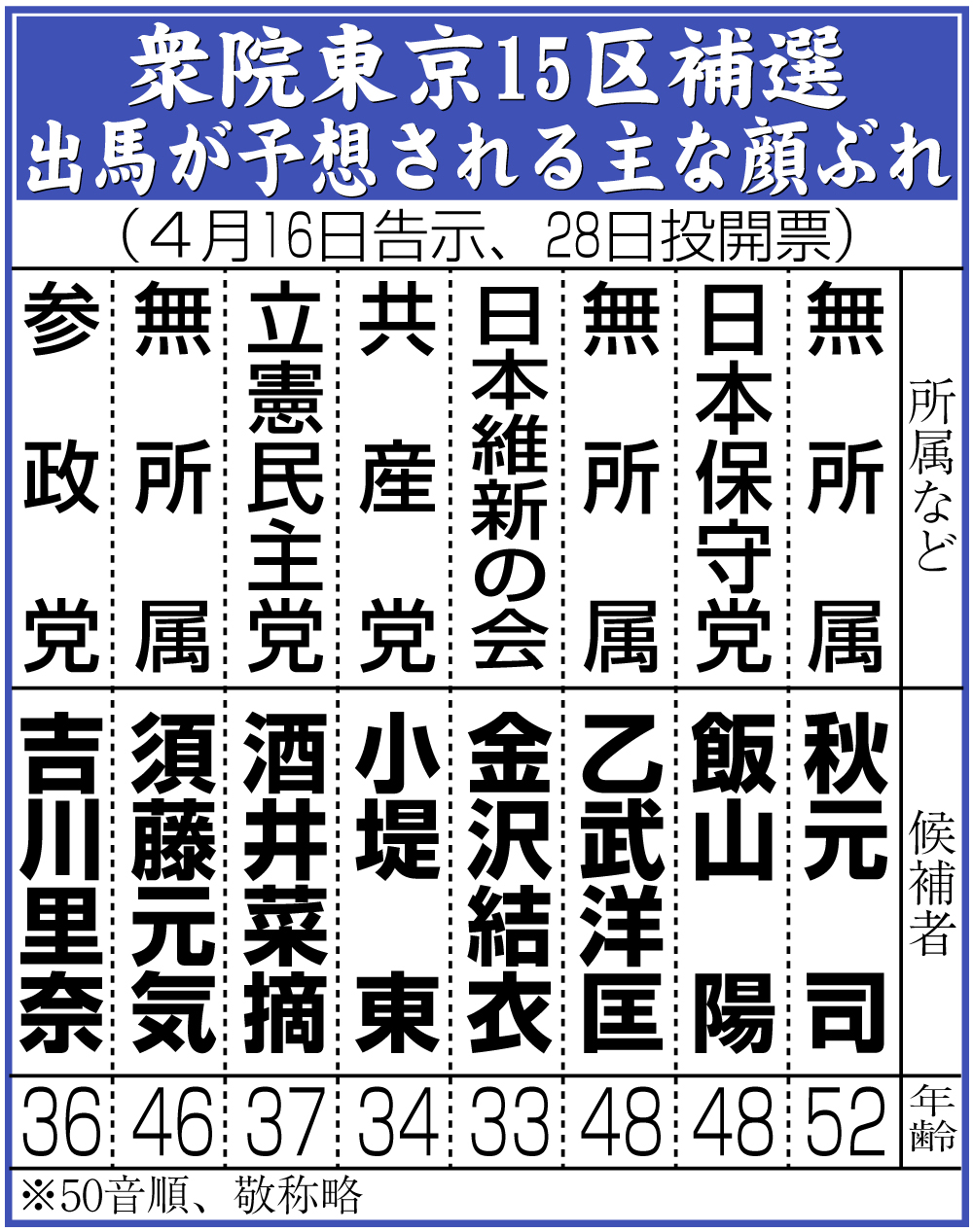 【イラスト】衆院東京15区補選