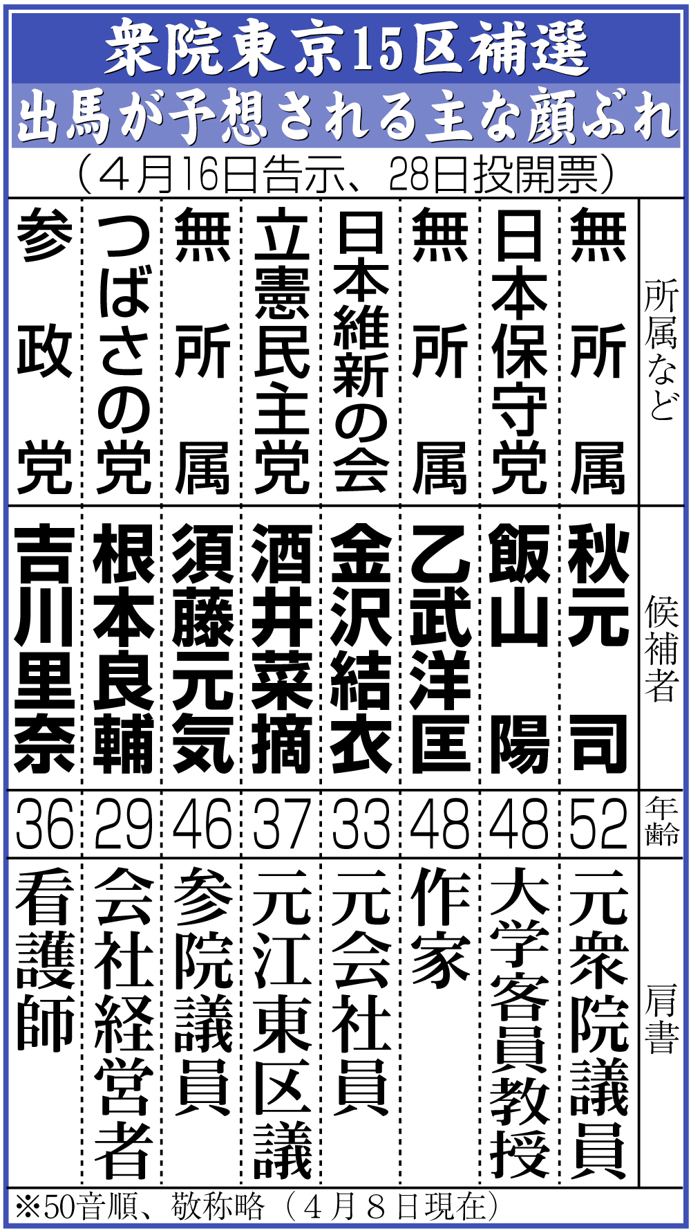 【イラスト】衆院東京15区補選