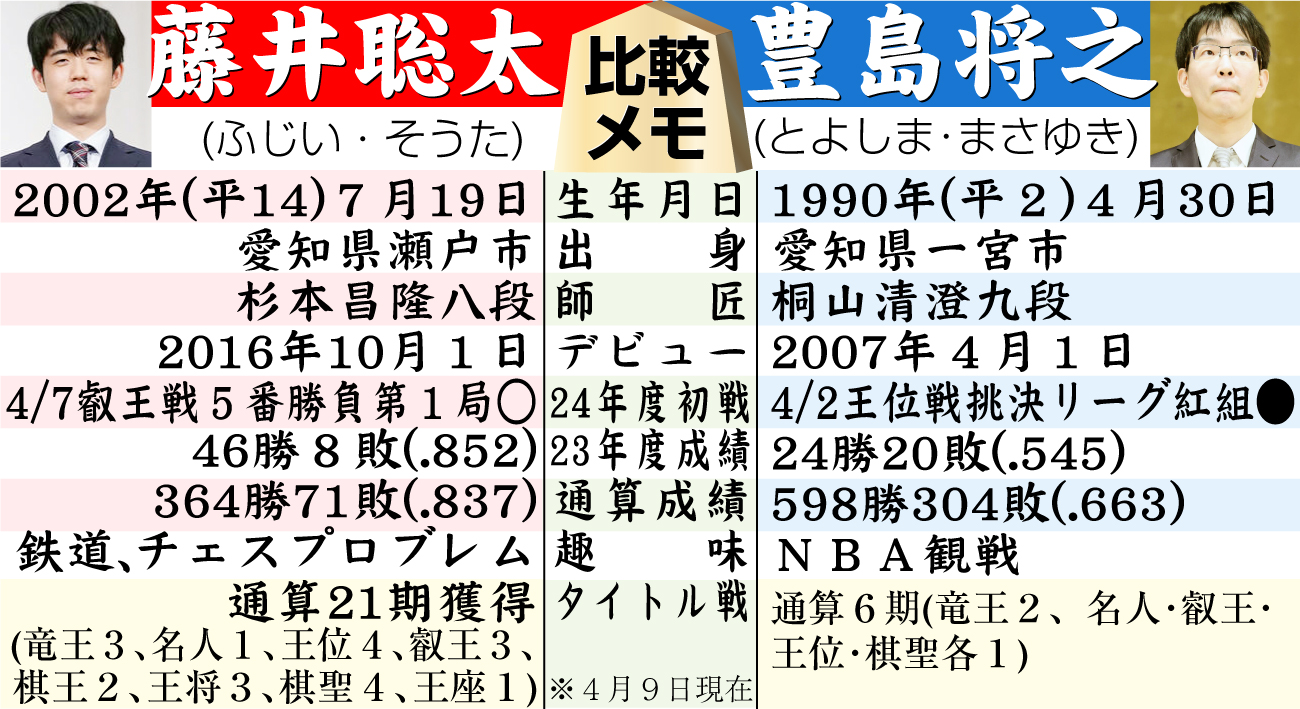 【イラスト】藤井８冠対豊島九段比較メモ
