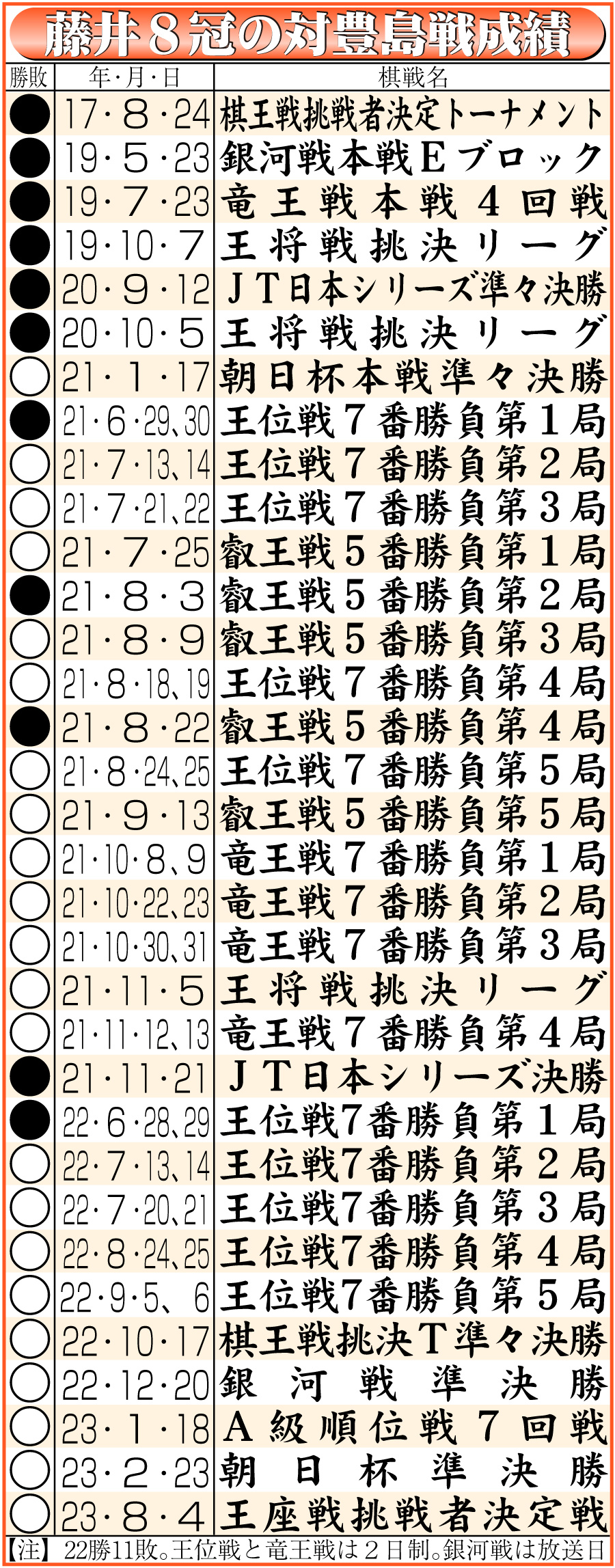 【イラスト】藤井８冠の対豊島戦成績