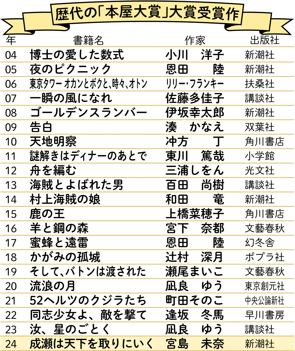 【イラスト】歴代の「本屋大賞」大賞受賞作一覧表