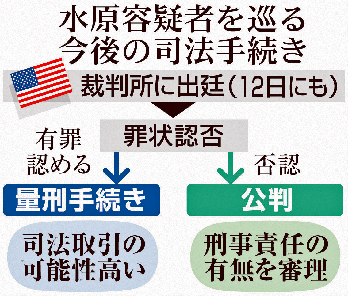 水原容疑者を巡る今後の司法手続き