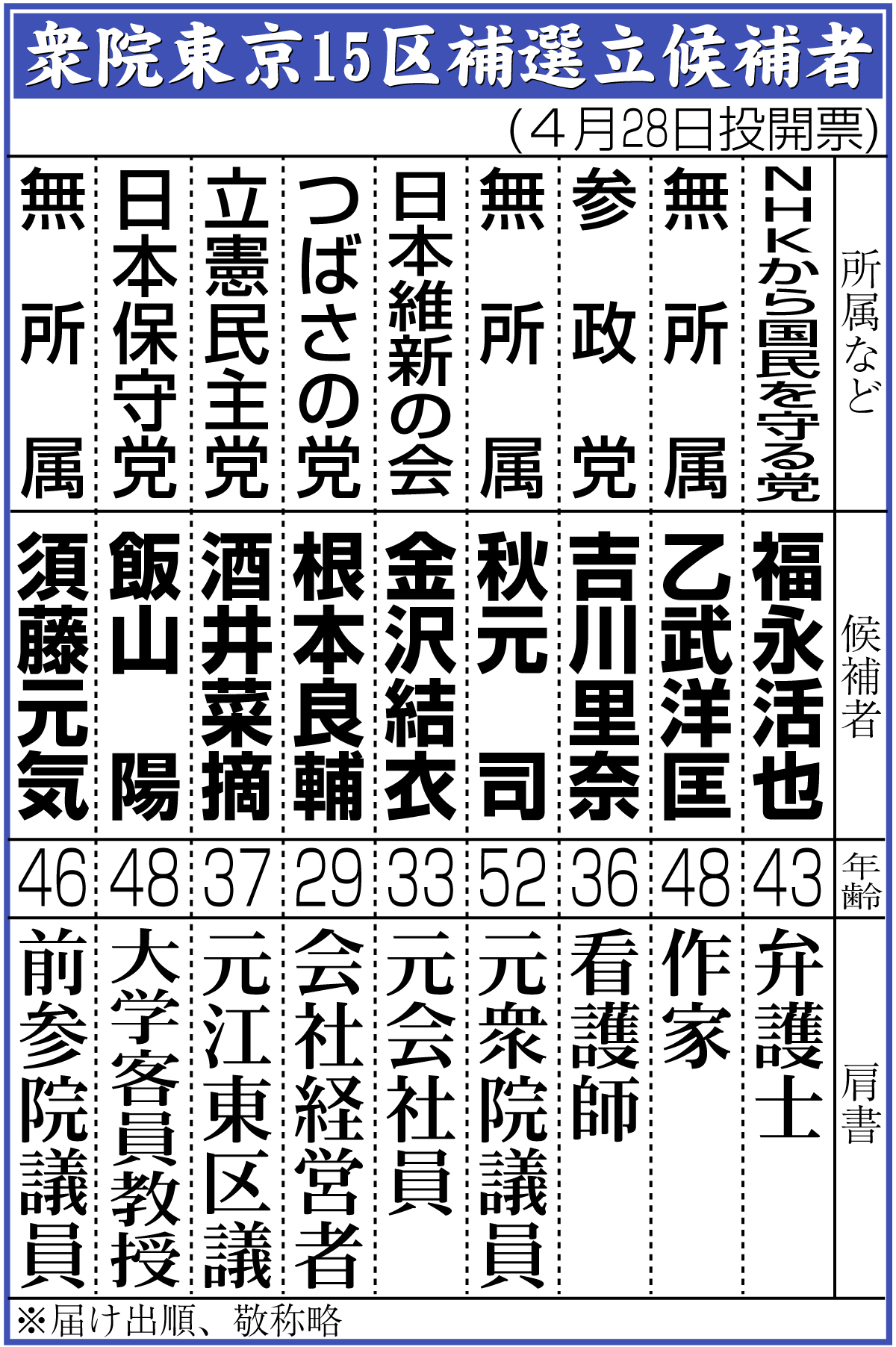 【イラスト】衆院東京15区補選立候補者