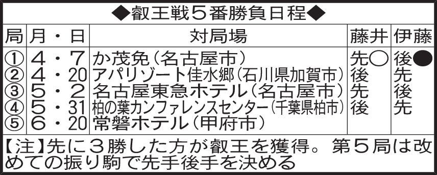 叡王戦５番勝負日程