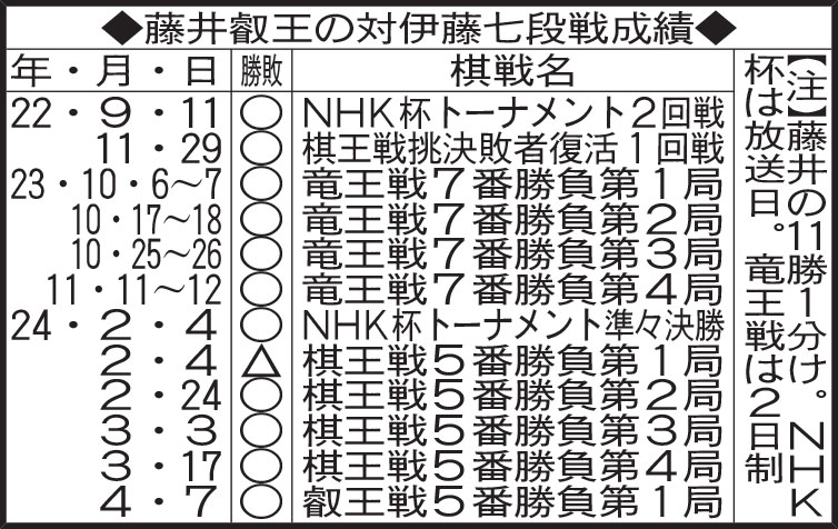 藤井叡王の対伊藤七段戦成績