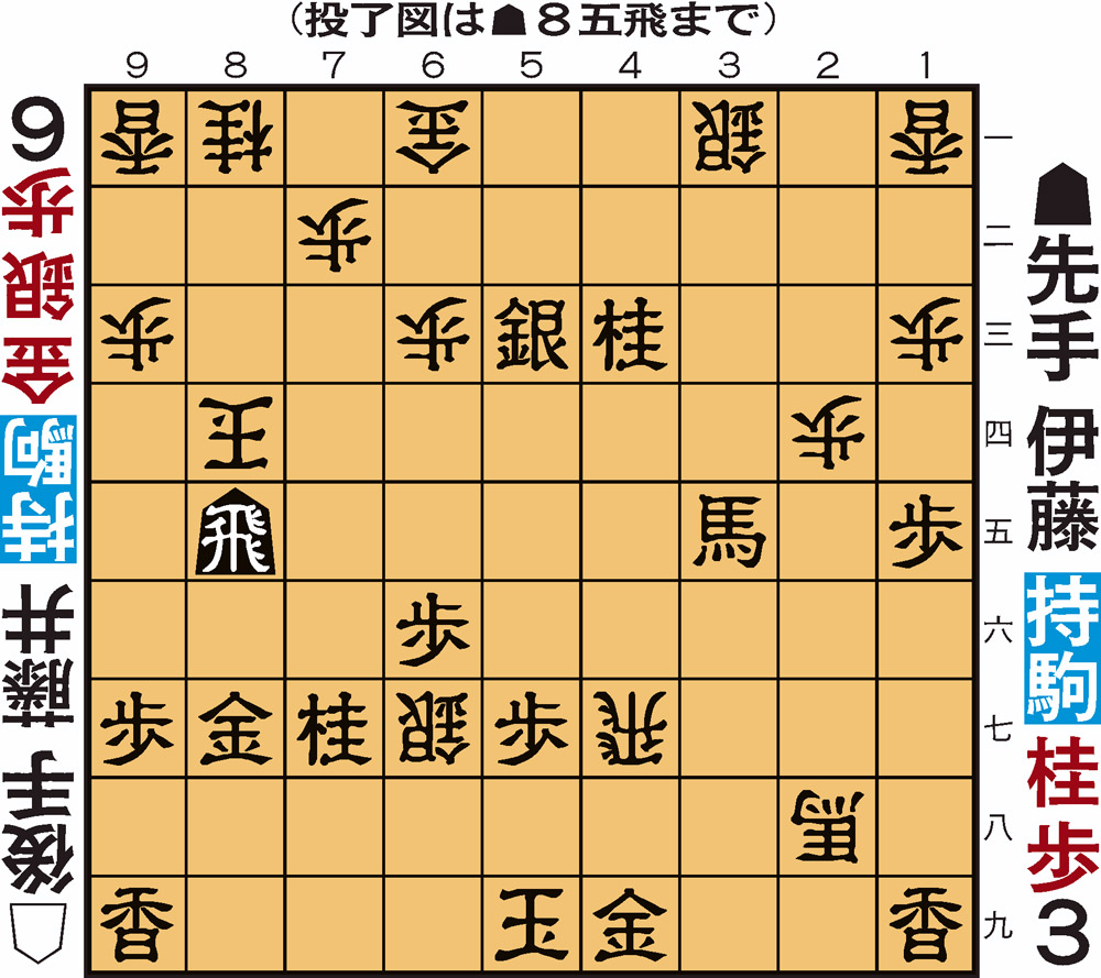 【投了図以下のポイント】投了図以下は後手7三玉先手7四歩後手同玉先手8六桂後手7三玉先手6五桂までの詰み。