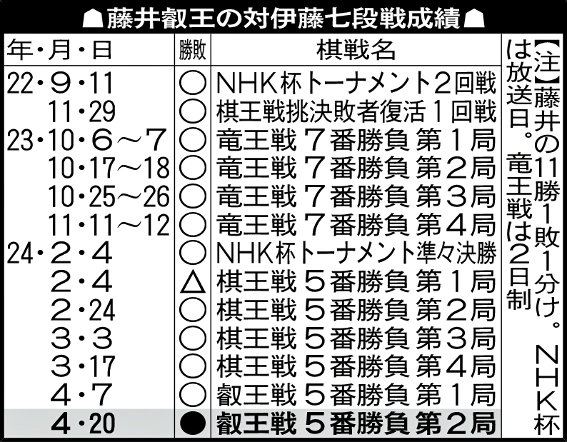 藤井叡王の対伊藤七段戦成績