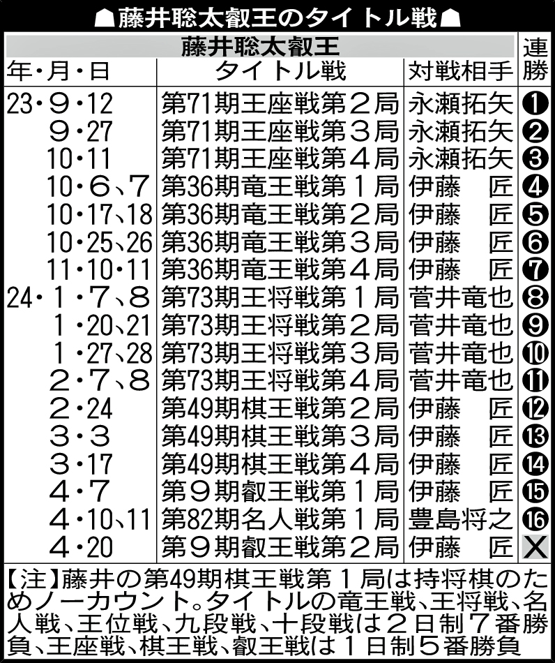 藤井聡太叡王のタイトル戦