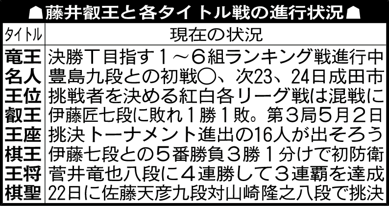 藤井叡王と各タイトル戦の進行状況