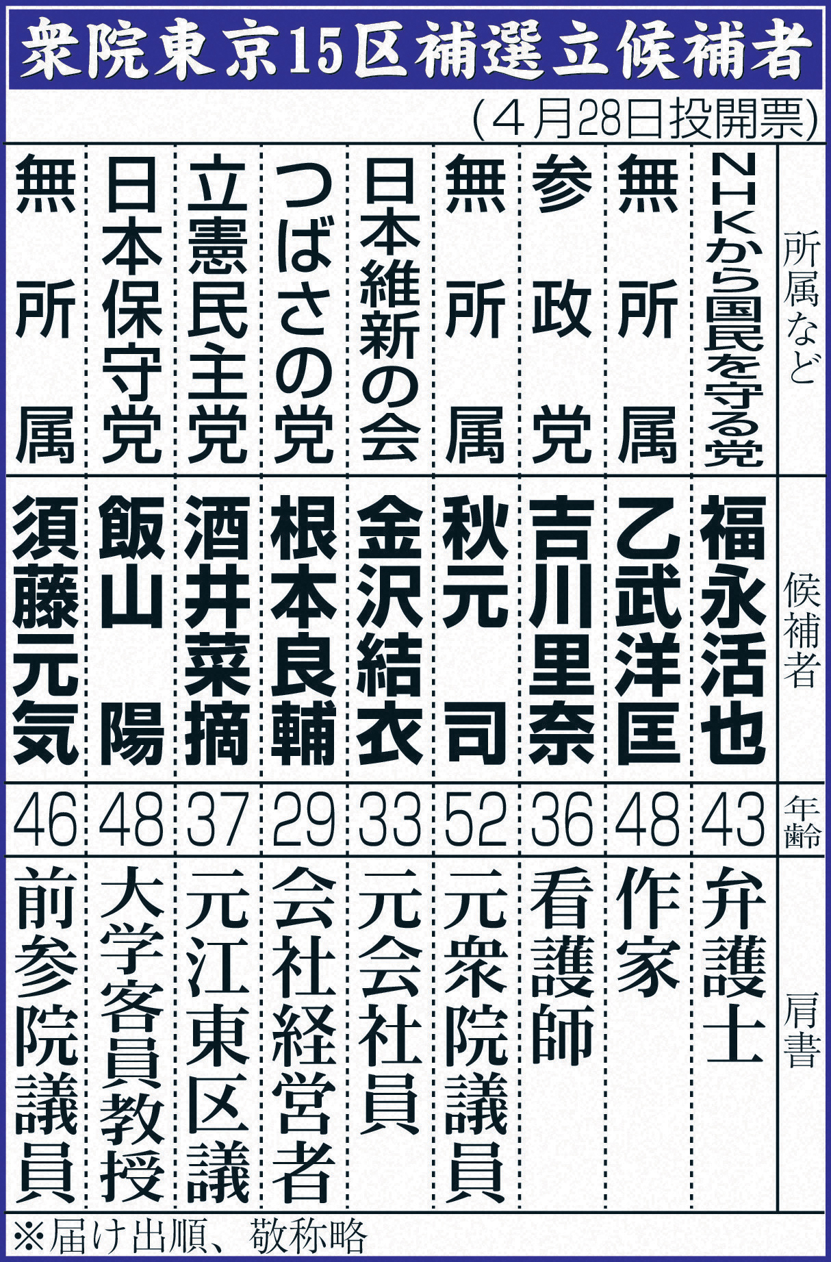 衆院東京15区補選立候補者