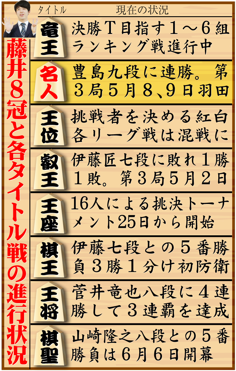 【イラスト】藤井８冠と８大タイトル戦の現在の状況