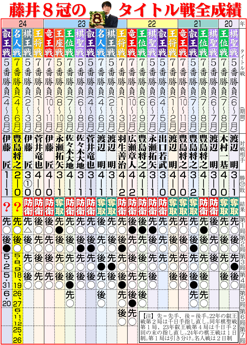 【イラスト】藤井８冠のタイトル戦全成績