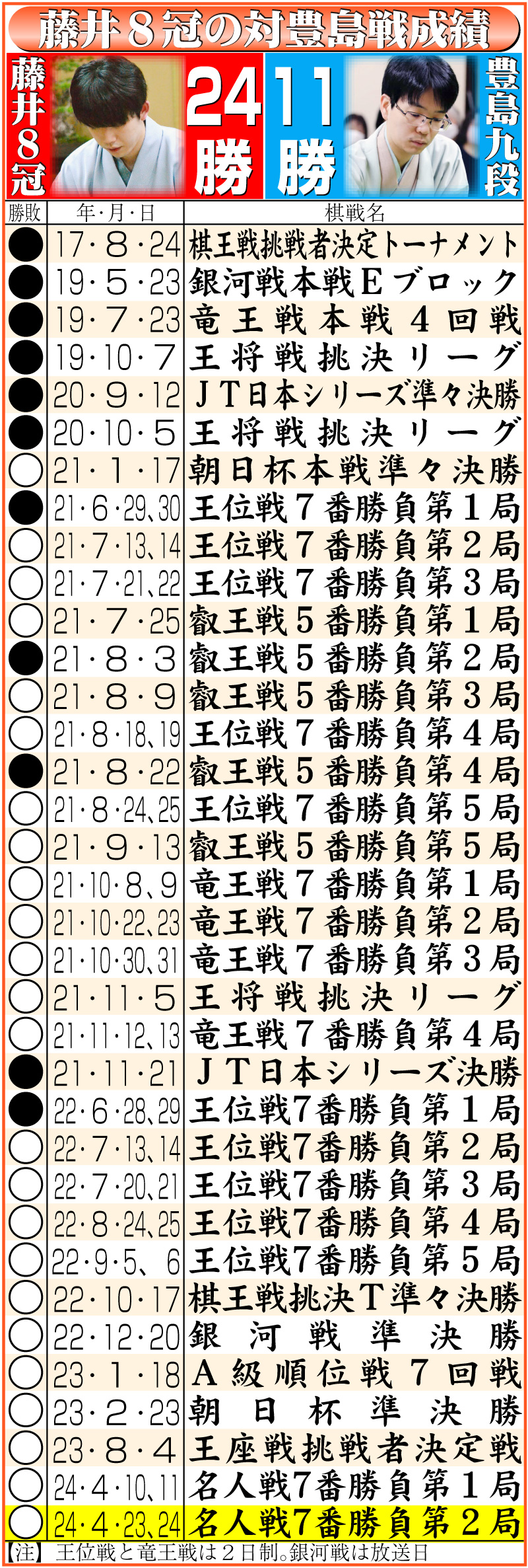 【イラスト】藤井８冠の対豊島戦成績