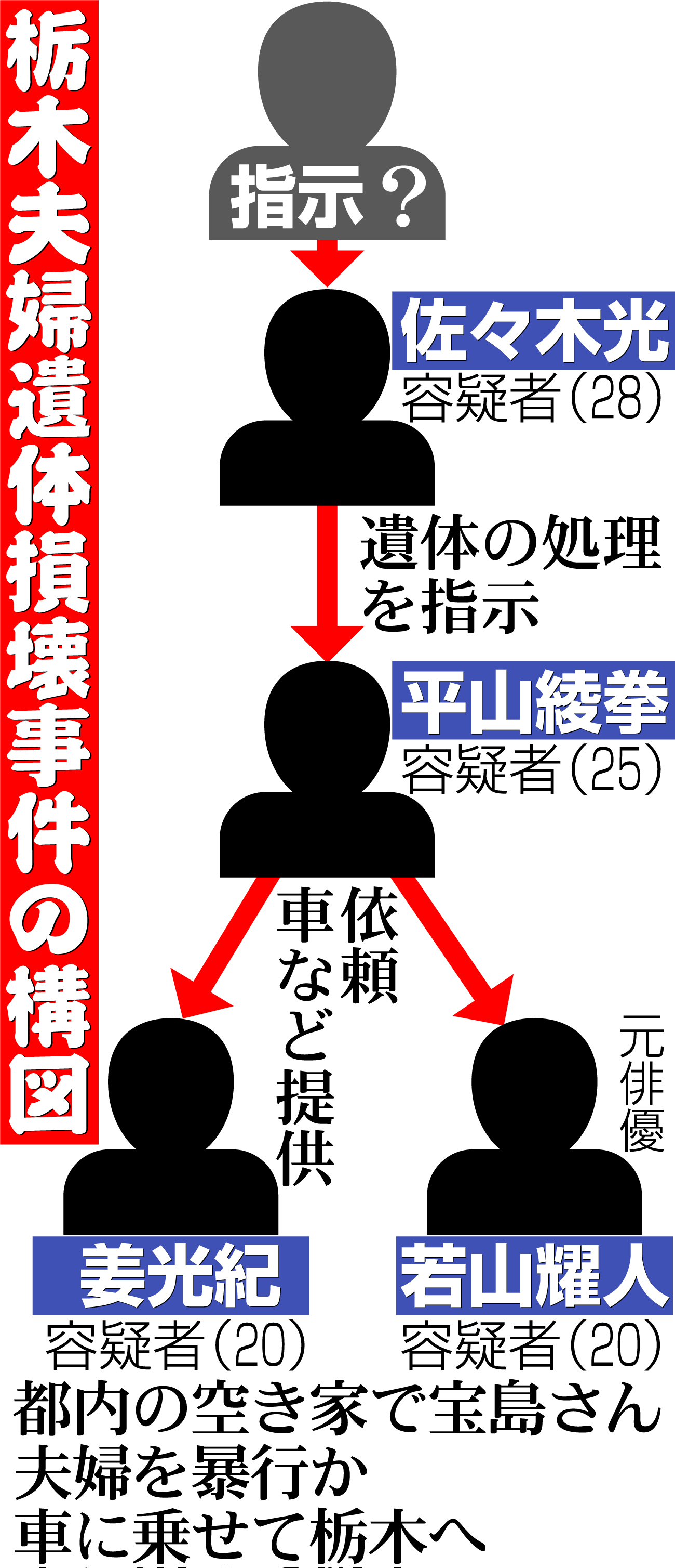 【イラスト】栃木夫婦遺体損壊事件の構図