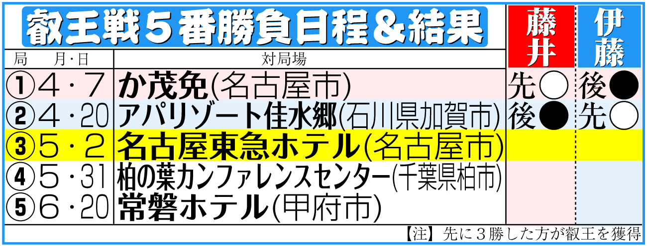 【イラスト】叡王戦５番勝負日程