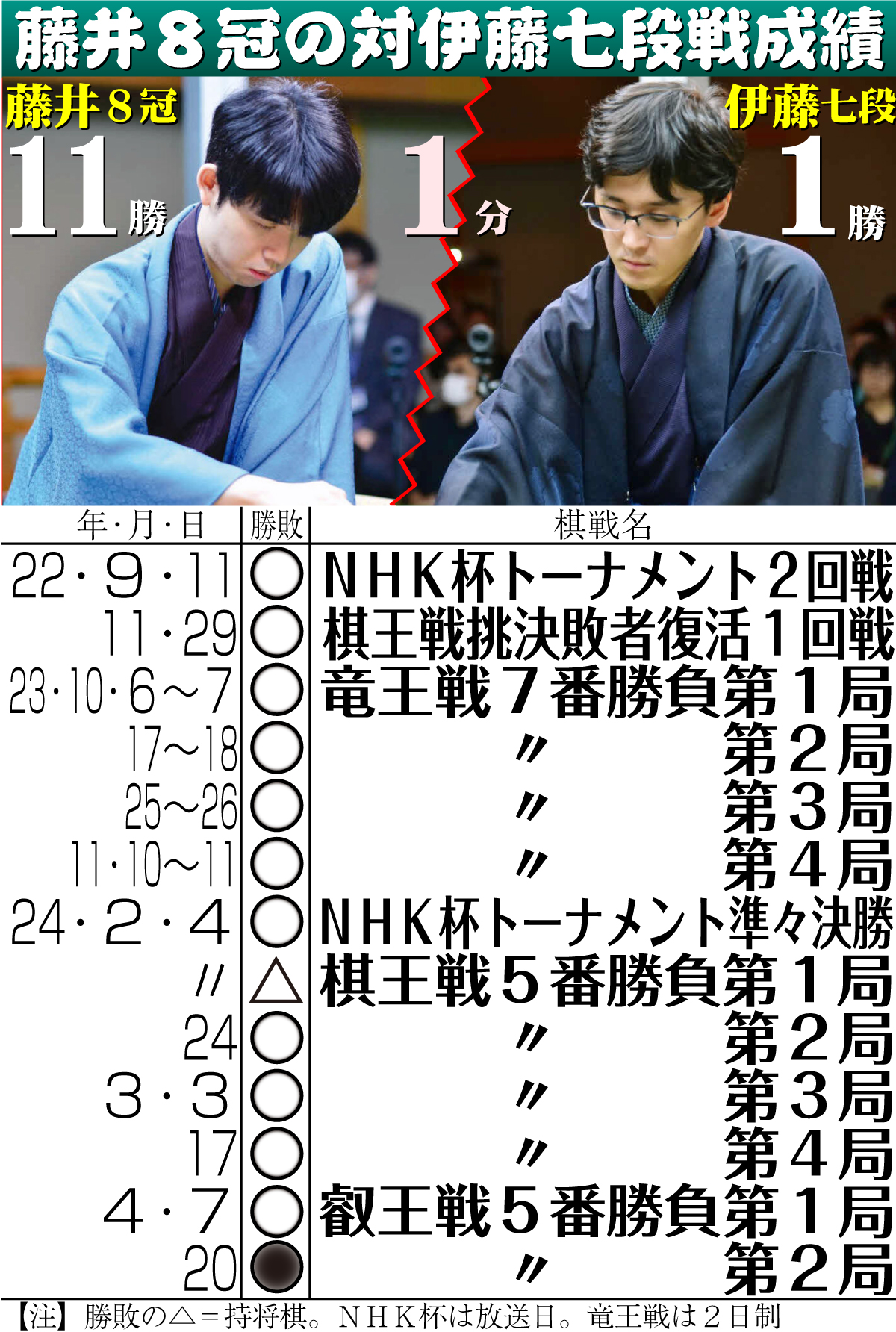 【イラスト】藤井８冠の対伊藤七段戦ここまでの成績