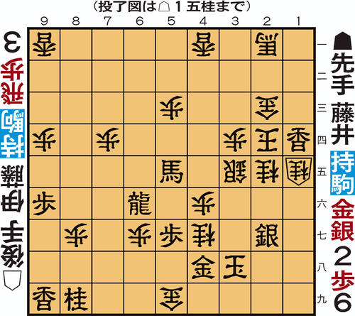 叡王戦】伊藤匠七段タイトル初奪取王手 終盤1分将棋しのぎ、藤井聡太