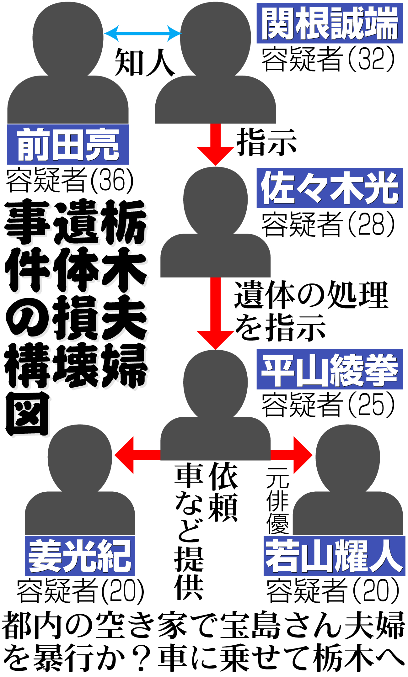 【イラスト】栃木夫婦遺体損壊事件の構図