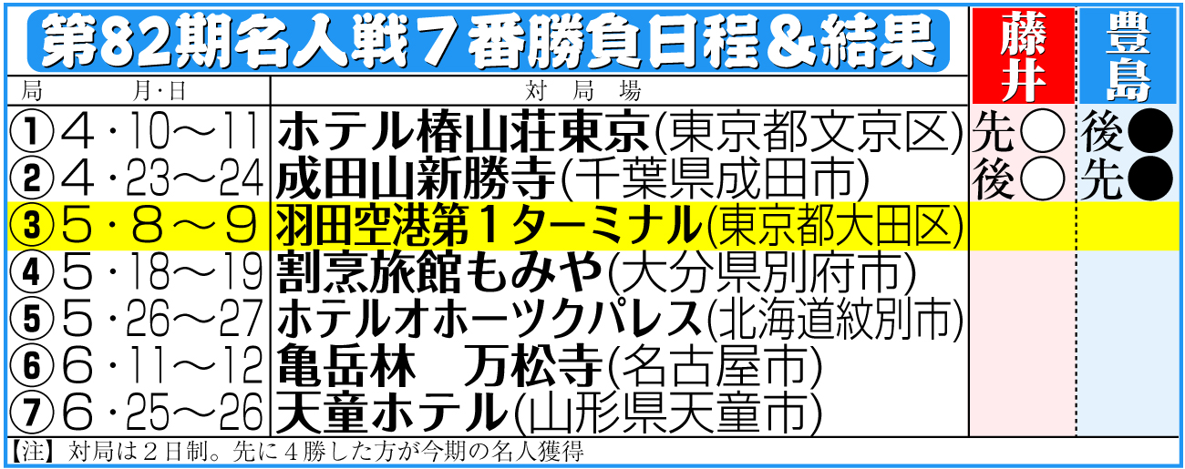 【イラスト】第82期名人戦７番勝負日程と結果