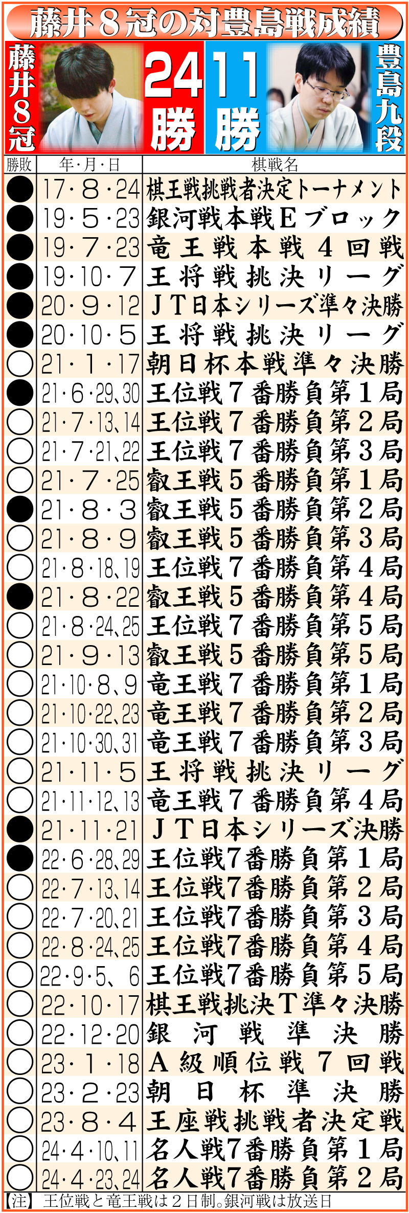 【イラスト】藤井８冠の対豊島戦成績