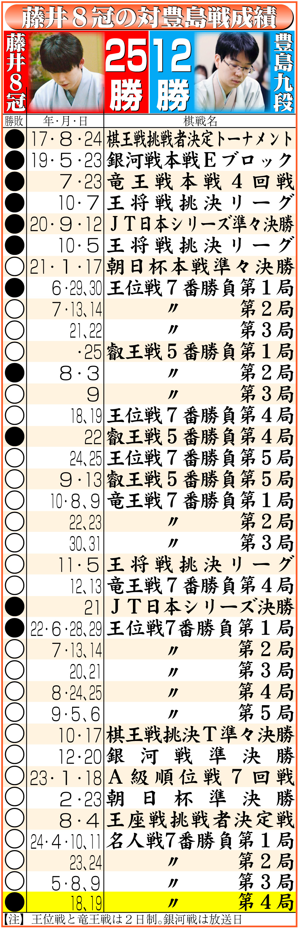 【イラスト】藤井８冠の対豊島戦成績
