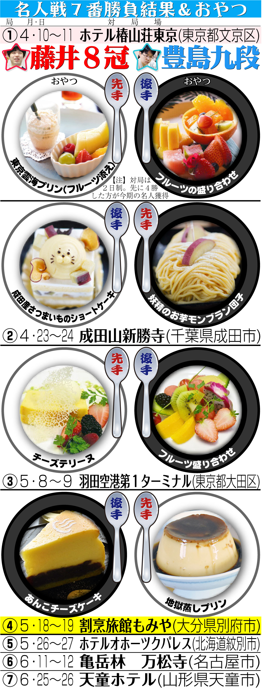 【イラスト】名人戦７番勝負日程＆結果＆おやつ
