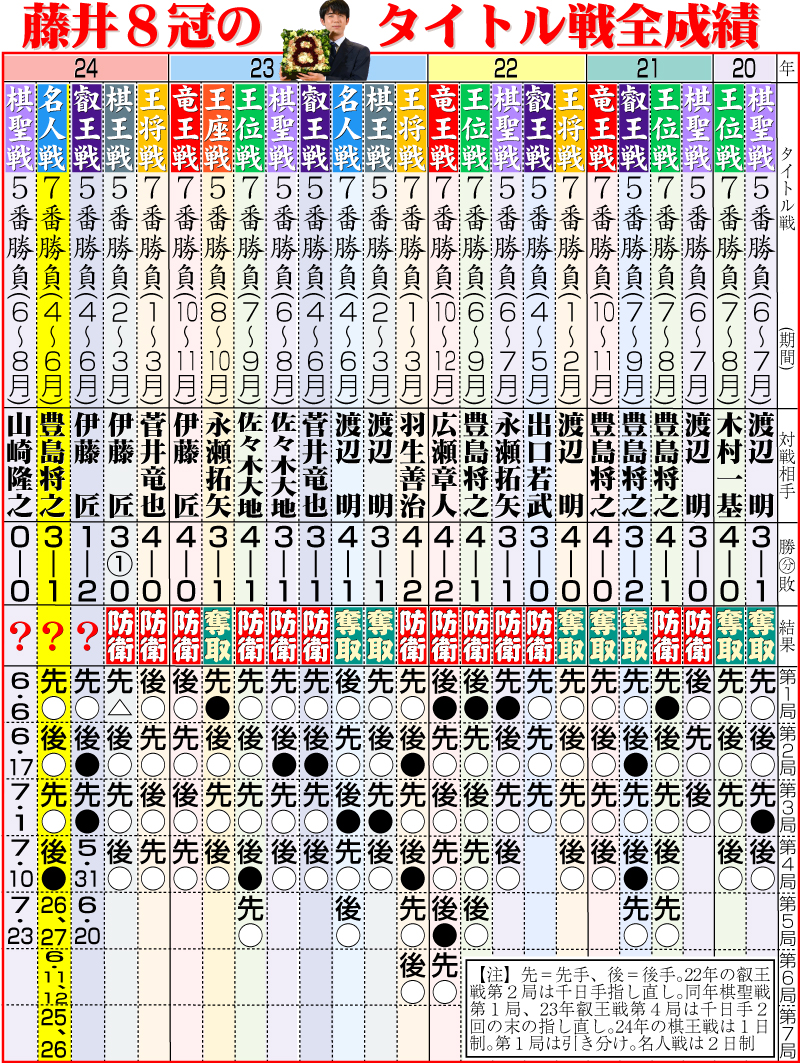 【イラスト】藤井８冠のタイトル戦全成績