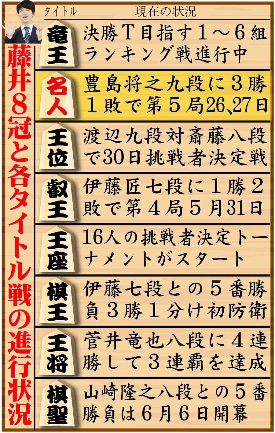 【イラスト】藤井８冠と８大タイトル戦の現在の状況