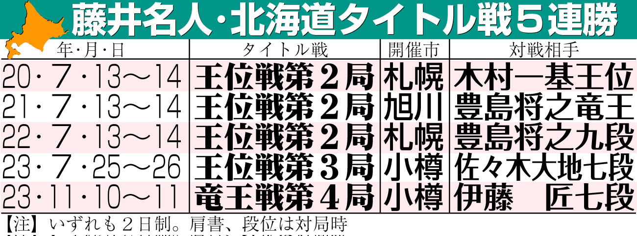 【イラスト】藤井名人・北海道タイトル戦５連勝