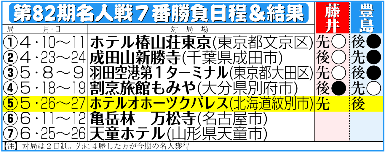 【イラスト】第82期名人戦７番勝負日程と結果