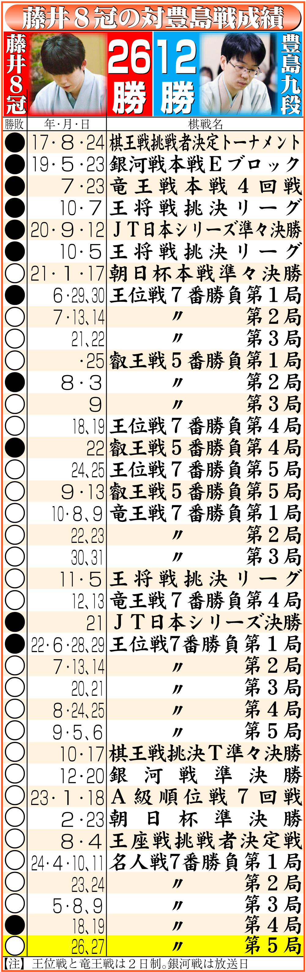 【イラスト】藤井８冠の対豊島戦成績