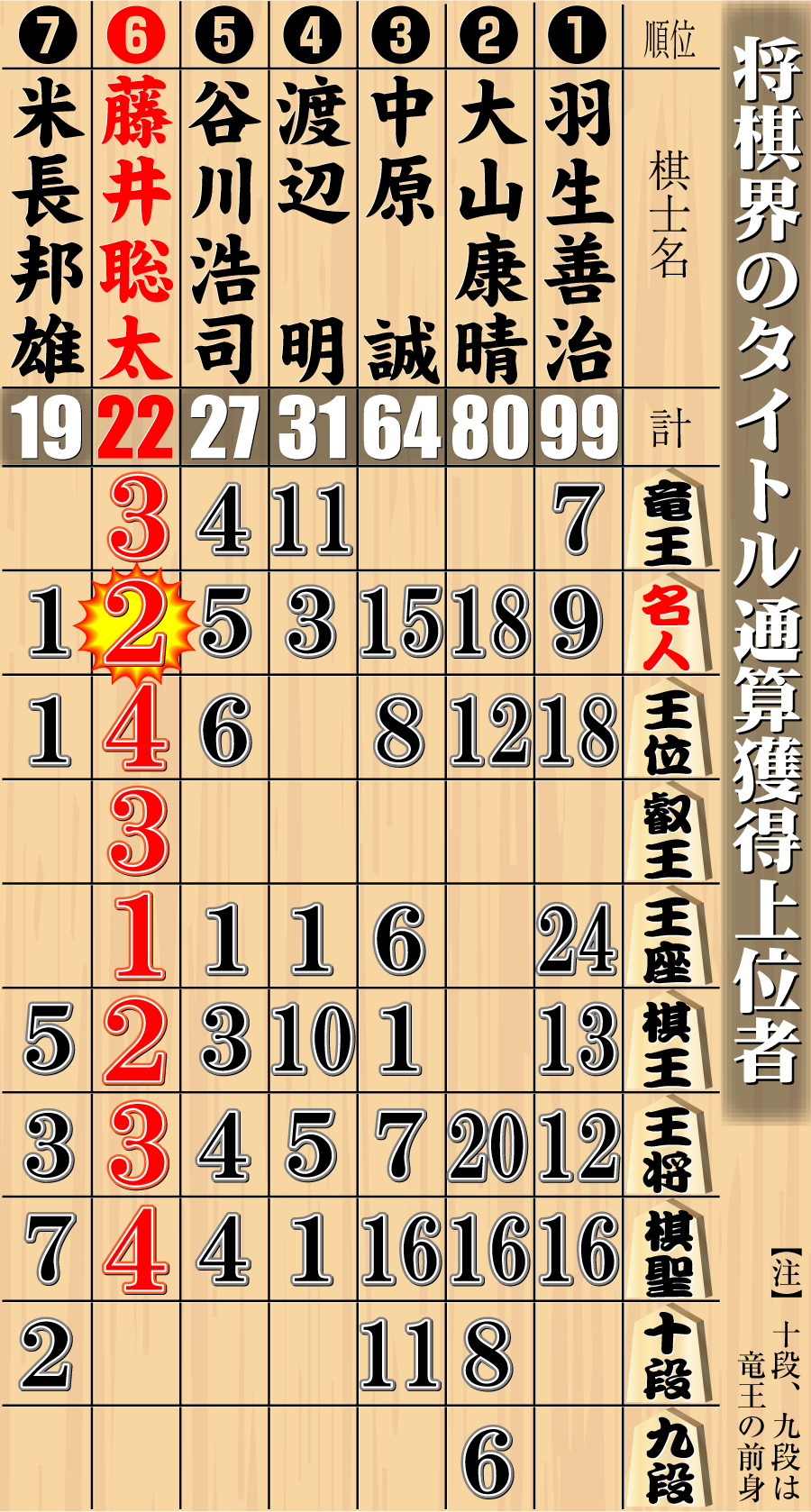 【イラスト】将棋界のタイトル通算獲得上位者